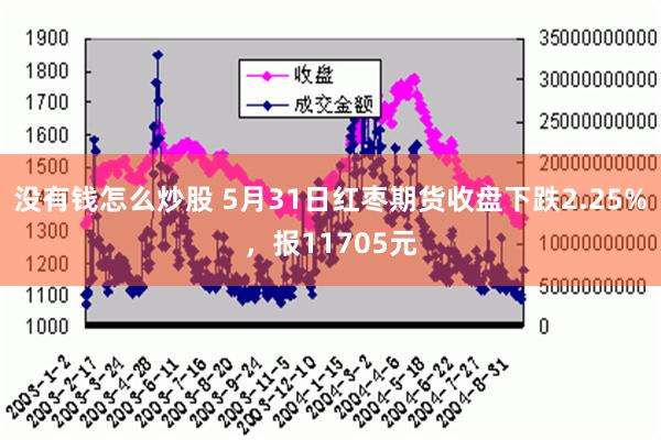 没有钱怎么炒股 5月31日红枣期货收盘下跌2.25%，报11705元