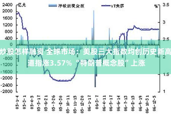 炒股怎样融资 全球市场：美股三大指数均创历史新高 道指涨3.57% “特朗普概念股”上涨