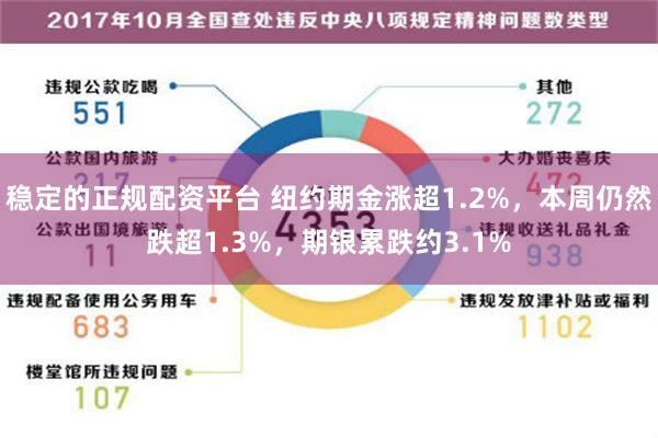 稳定的正规配资平台 纽约期金涨超1.2%，本周仍然跌超1.3%，期银累跌约3.1%